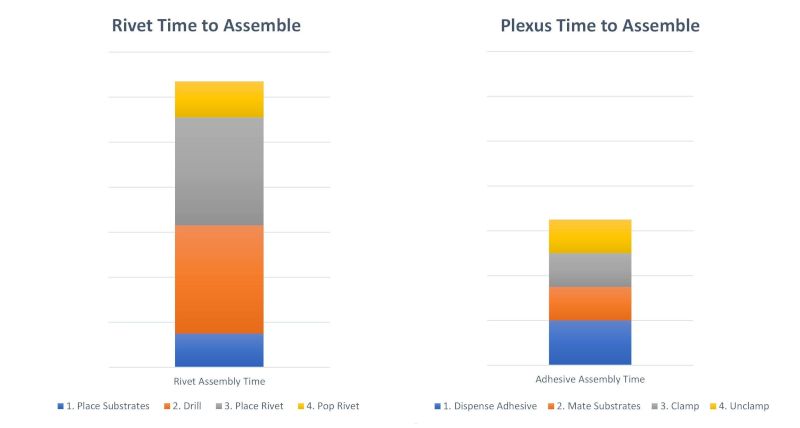 rivets vs plexus bonding