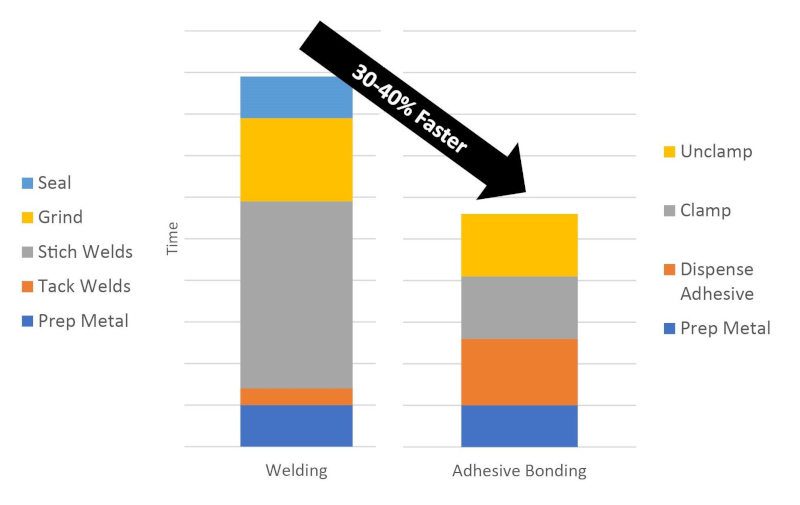 save time on welding
