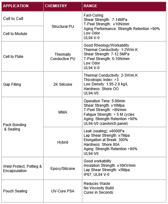 Adhesive Electric Vehicle Market EV Bonding Application Table