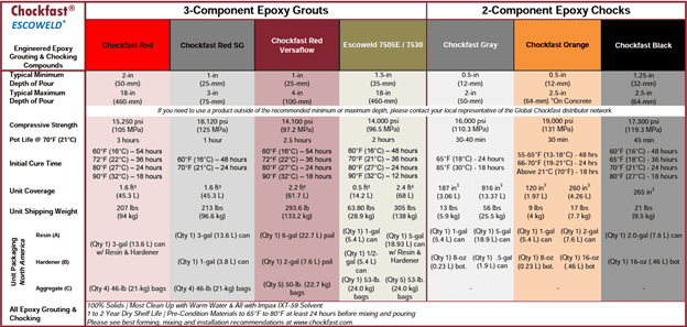 Blog chart differences between epoxy chocks epoxy grouts