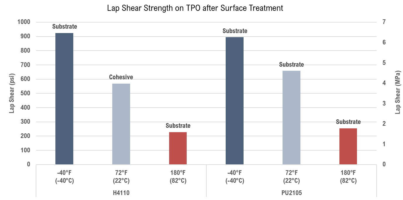 Bonding Plastics with Plexus Adhesives Lap Shear Strength on TPO