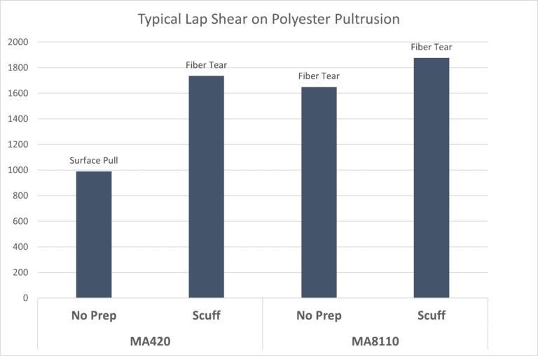 Bonding Pultrusion with Plexus MA420 and Plexus MA8110 blog chart - Typical Lap Shear