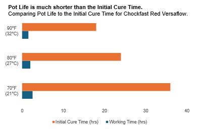 Figure 1: Pot Life & Initial Cure Time of Chockfast Red Versaflow at Different Temperatures