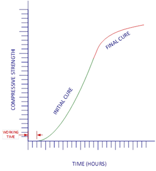 Figure 2: Typical Strength Development of Chockfast Epoxy Grouts and Chocks