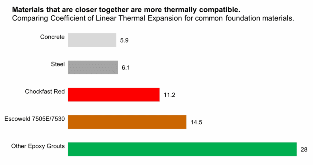 Coefficient of Thermal Expansion for Common Foundation Materials