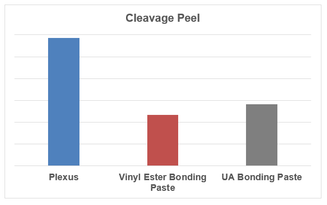 Composite Bonding Guide Cleavage Peel Chart