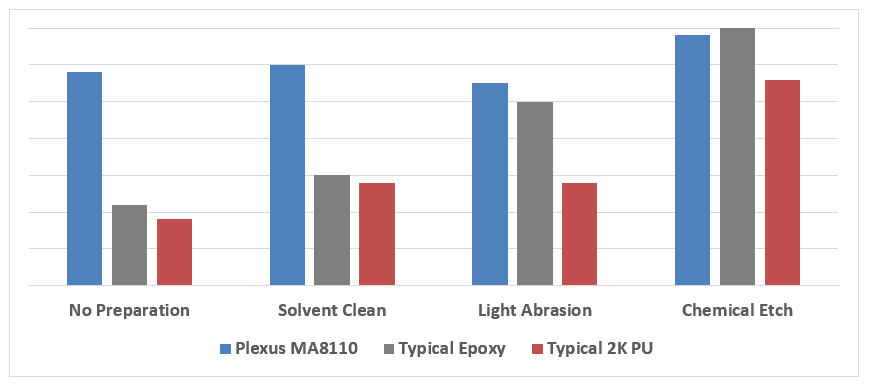 Composite Bonding Guide Comparative Lap Shear Strength on Aluminum with Different Surface Preparation Chart