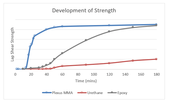 Composite Bonding Guide Development of Strength Chart