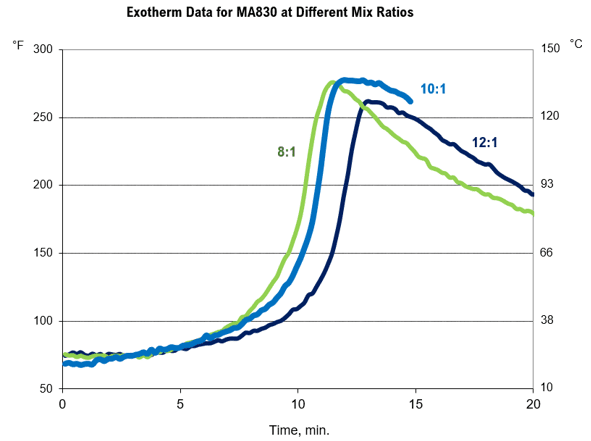 Composite Bonding Guide Exotherm Data for MA830 at different Mix Ratios Chart