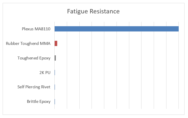 Composite Bonding Guide Fatigue Resistance Chart