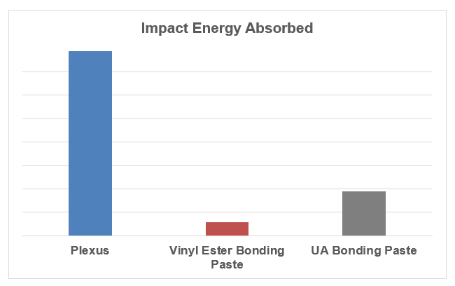 Composite Bonding Guide Impact Energy Absorbed Chart