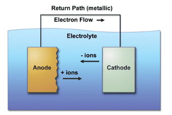 Corrosion cell Corrosion Protection Coating image