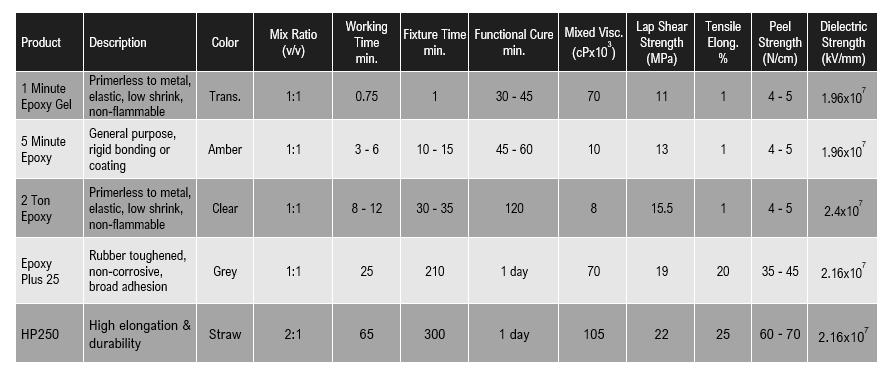 Devcon Epoxy Adhesives chart