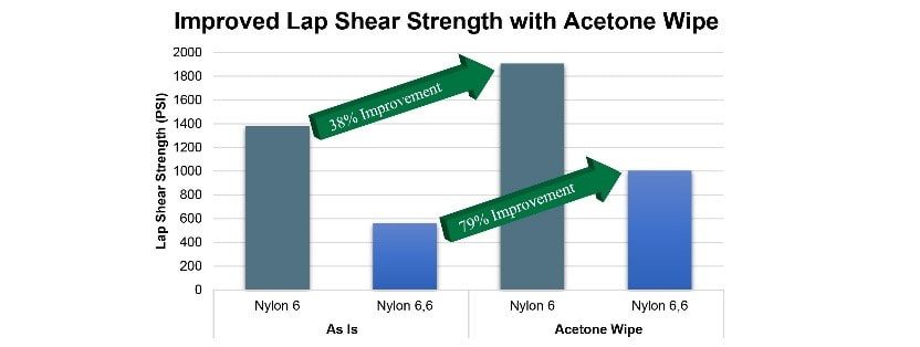 Improved Lap Shear Strength with Acetone Wipe chart