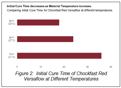 Initial Cure Time Chart