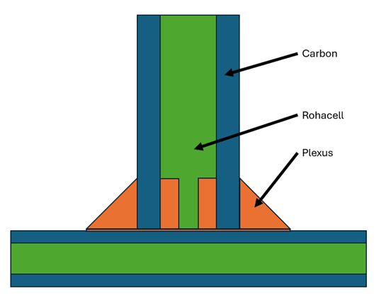 In the top of the Rohacell plate, we make two slots. This is for better adhesion of the carbon with the Plexus. After this step, we can apply the Plexus.