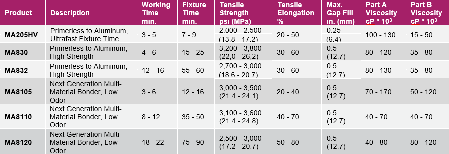 Plexus Adhesive Metal Bonding Chart Primerless to Metal Adhesives