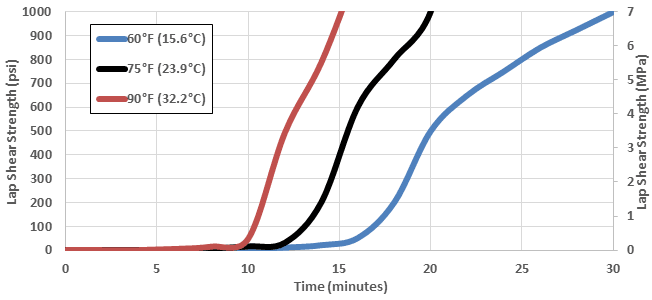 Plexus MA8105 Lap Shear Times