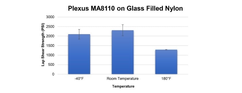 Plexus MA8110 on Glass Filled Nylon chart