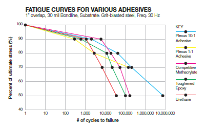 Fatigue curves for various adhesives