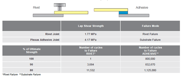 Plexus adhesive joint vs rivet chart