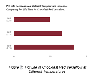 Pot Life Decrease Chart