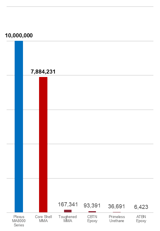 Unlocking the power of Plexus acrylic adhesives chart 1 showing lap shear fatigue test cycles