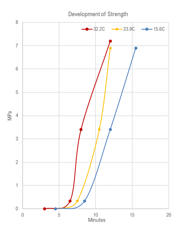 Unlocking the power of Plexus acrylic adhesives chart 2 image showing Development of Strength