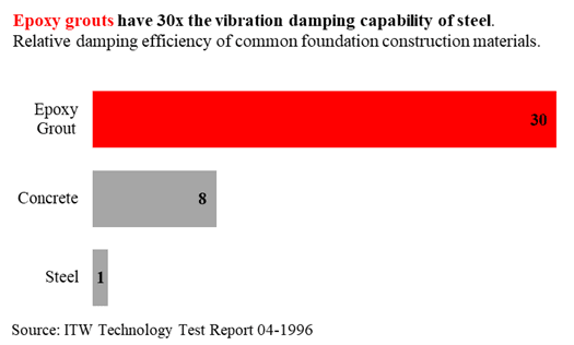 Vibration Absorption Capacity of Common Foundation System Materials