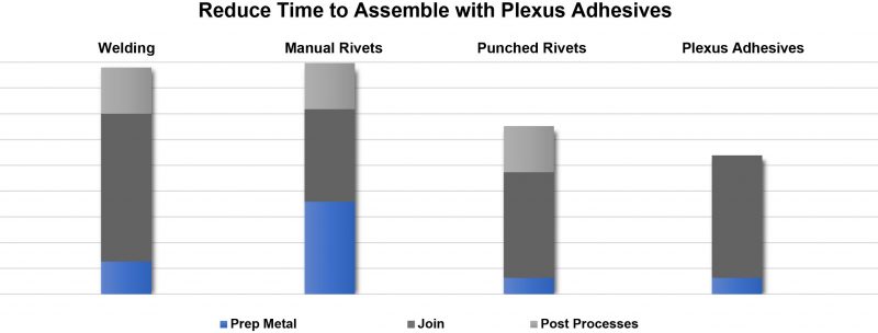 assembly time comparison weld rivets plexus no illustrations