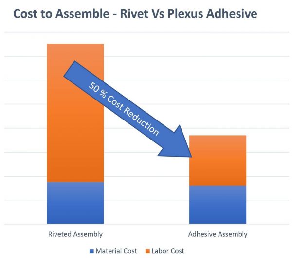 cost reduction plexus adhesive