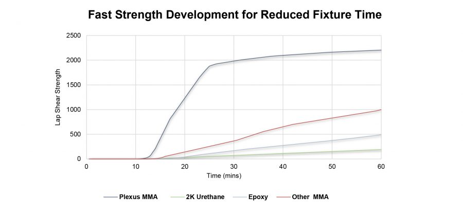 development of strength comparison