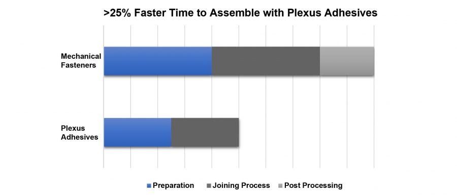 faster assembly time with plexus adhesives plexus logo