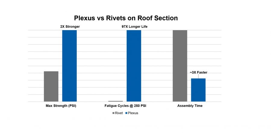 plexus vs rivet on roof section