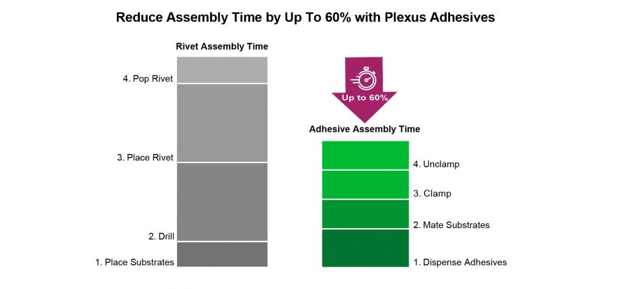reduce assembly time