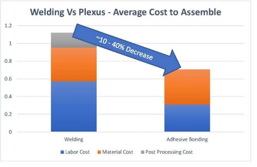 welding vs plexus metal bonding