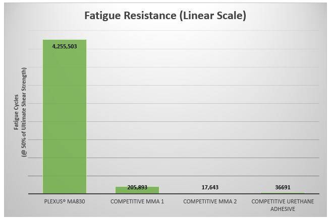 fatigue resistance