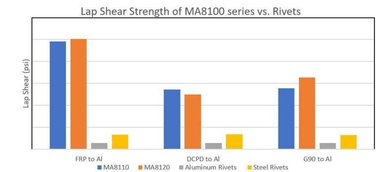lap shear strength ma8000 series vs rivets