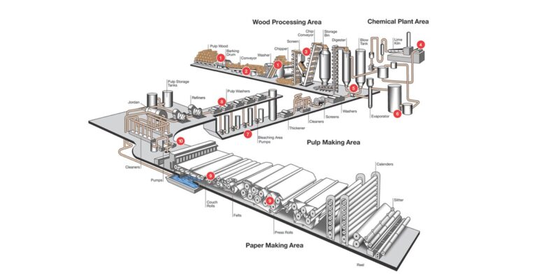 Pulp Paper Process Engineer Jobs