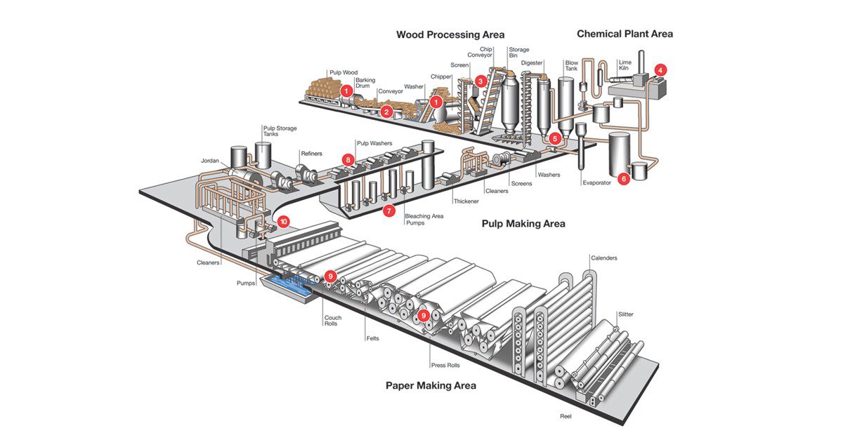 Maintenance Solutions for Pulp & Paper Industry - ITW Performance Polymers