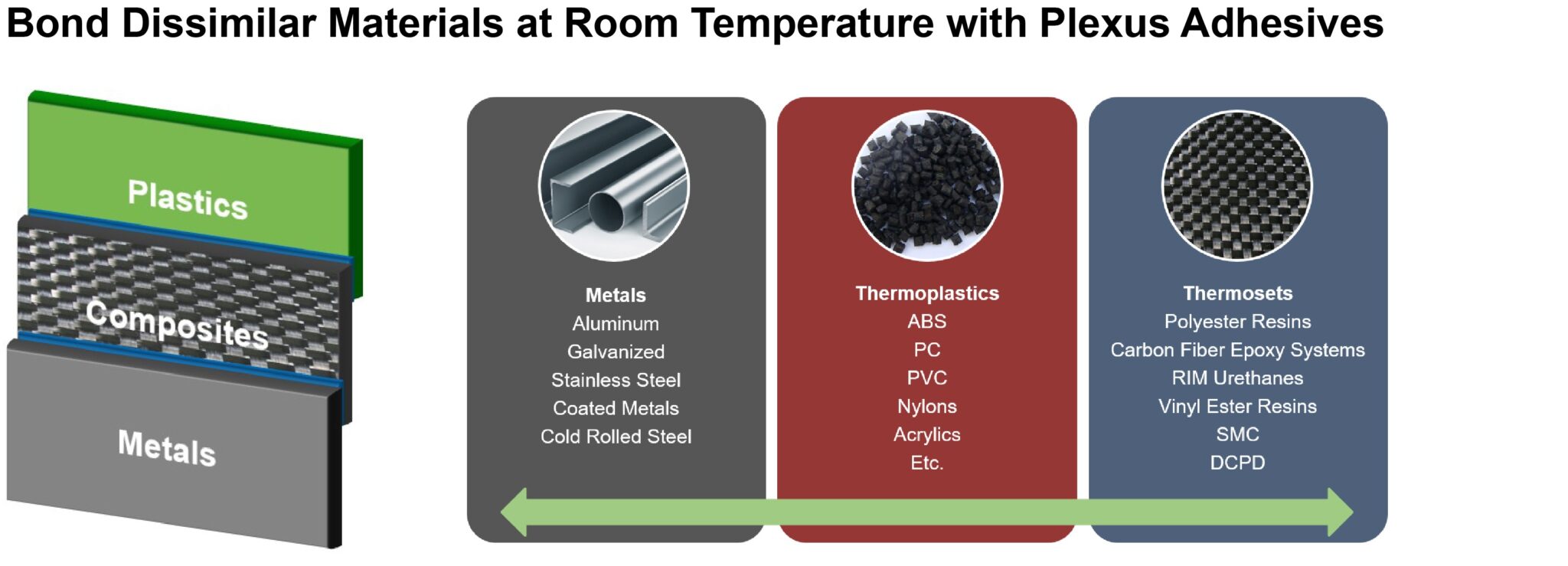 DISSIMILAR MATERIAL BONDING WITH PLEXUS® ADHESIVES - ITW Performance ...