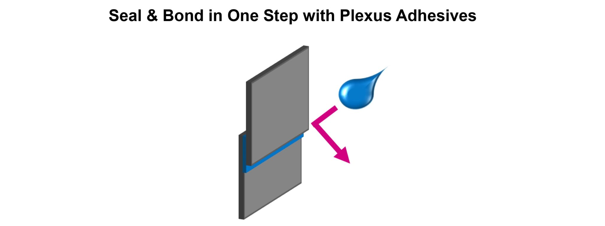 JOINING AND SEALING WITH PLEXUS ADHESIVES ITW Performance Polymers